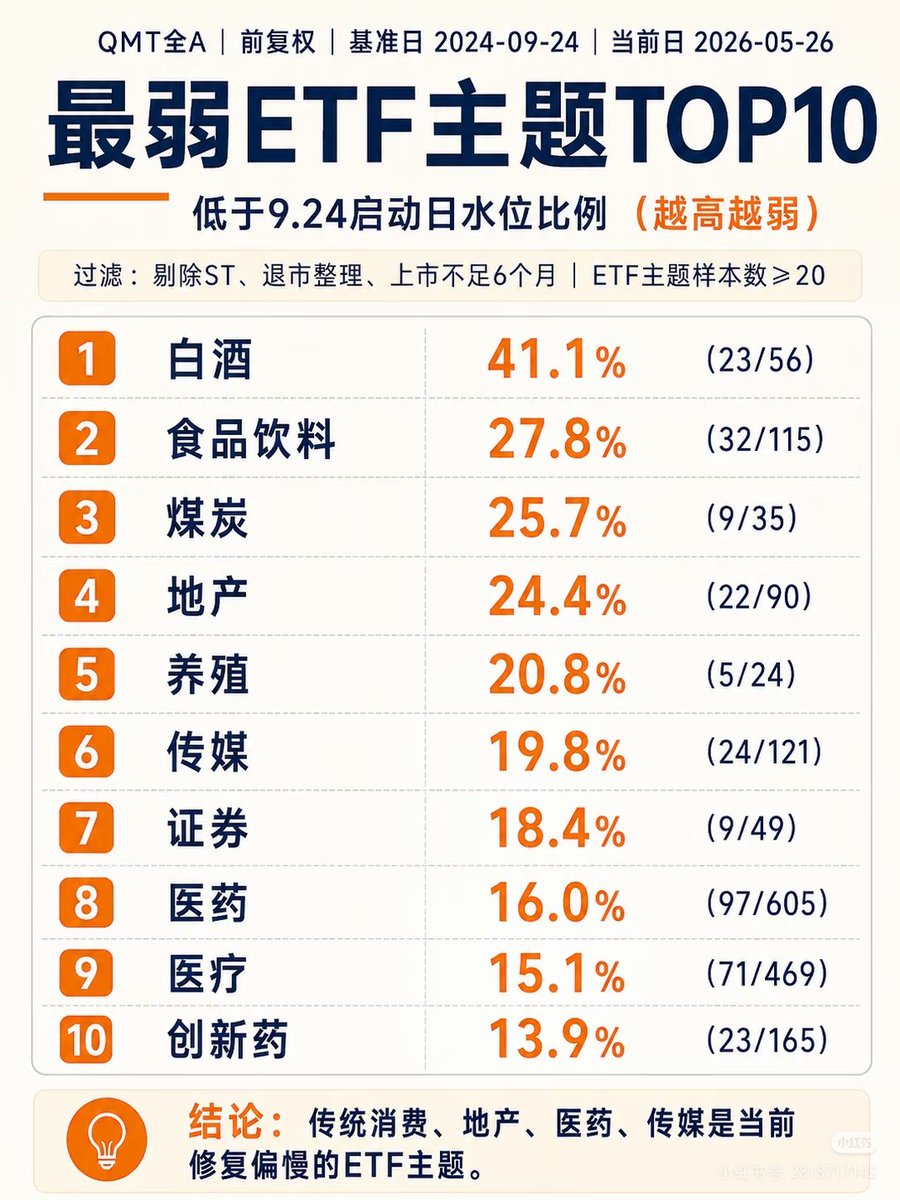 iloveyepp's tweet photo. 补充三张行业拆分图：

申万一级看大行业；
东方财富行业看细分行业；
ETF主题更接近交易视角。

三套口径不同，但结论一致：
传统消费、地产、医药修复偏慢；
半导体、电子、工业母机、高端制造修复更充分。 https://t.co/qP5sdEJkAW