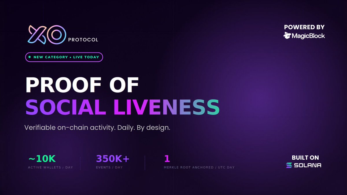 XO_app's tweet photo. What does "real social activity" actually look like on-chain👀?

We're calling our approach Proof of Social Liveness.

Every day, ~10k active wallets generating 350k+ events get cryptographically committed to @solana  mainnet.

Not metrics. Verifiable signal. 🧵
