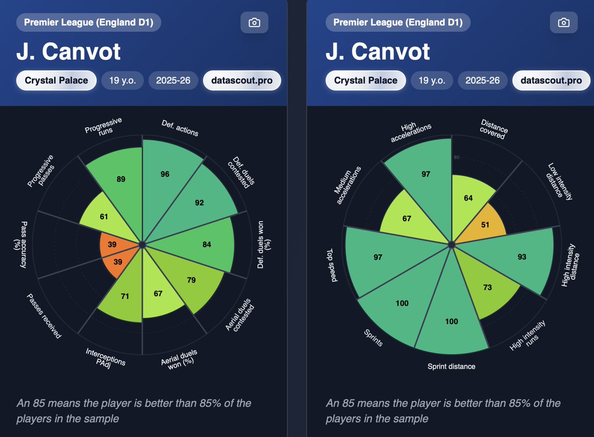 DataScout_EN's tweet photo. 👀Canvot has been incredible for his age this season with Crystal Palace https://t.co/wki9AR2Rwg
