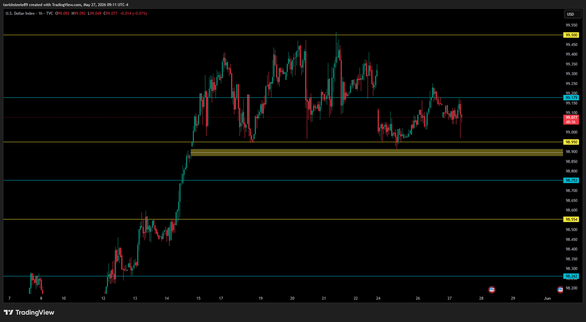 SteeleTavish's tweet photo. ***QQQ***
- Price reached new ATH in pre market trading (737.60)
- Waiting to see if price will retrace further down after seeing the 8am hourly candle
- Would like to see the gap below us tapped (or filled) today to give some rebalance to price
- No heavy data today

***REMAINING GAPS***
- 731.50 ~ 730.74
- 721.18 ~ 715.60
- 704.00 ~ 702.61
- 696.64 ~ 694.78
- 674.85 ~ 672.19
- 602.12 ~ 588.59
- 560.91 ~ 556.03
- 496.27 ~ 488.03
- 436.30 ~ 435.22

***Key levels/zones (QQQ)***
- all key levels/zones marked out on chart

----------------------------------------------------------
***NQ***
- Price hit new ATH during the 8am hour (30380.00)
- 8am hourly candle showing strong bearish presence heading into market open
- Overall trend still strongly bullish

***REMAINING GAPS***
- 29,672.00 ~ 29,540.00
- 28,245.25 ~ 28,213.25
- 26.990.75 ~ 26,984.75

***Key levels/zones (NQ)***
- all key levels/zones marked out on chart

----------------------------------------------------------
***ECONOMIC DATA***

10:00am
- Richmond Manufacturing Index

----------------------------------------------------------
***VIX***
- below 17 heading into market open 
- price still consolidating here on the 1hr chart
- setting alerts to the upside for possible breakout move

----------------------------------------------------------
***DXY***
- Price still in range here between 99.50 and 98.95
- watching for break above 99.18 for upside move 
- watching break below 98.5 for downside move to fill the gap

$QQQ $NQ $NVDA $MU $SPY $SPX $ES
