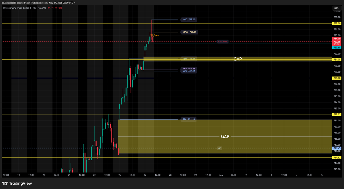 SteeleTavish's tweet photo. ***QQQ***
- Price reached new ATH in pre market trading (737.60)
- Waiting to see if price will retrace further down after seeing the 8am hourly candle
- Would like to see the gap below us tapped (or filled) today to give some rebalance to price
- No heavy data today

***REMAINING GAPS***
- 731.50 ~ 730.74
- 721.18 ~ 715.60
- 704.00 ~ 702.61
- 696.64 ~ 694.78
- 674.85 ~ 672.19
- 602.12 ~ 588.59
- 560.91 ~ 556.03
- 496.27 ~ 488.03
- 436.30 ~ 435.22

***Key levels/zones (QQQ)***
- all key levels/zones marked out on chart

----------------------------------------------------------
***NQ***
- Price hit new ATH during the 8am hour (30380.00)
- 8am hourly candle showing strong bearish presence heading into market open
- Overall trend still strongly bullish

***REMAINING GAPS***
- 29,672.00 ~ 29,540.00
- 28,245.25 ~ 28,213.25
- 26.990.75 ~ 26,984.75

***Key levels/zones (NQ)***
- all key levels/zones marked out on chart

----------------------------------------------------------
***ECONOMIC DATA***

10:00am
- Richmond Manufacturing Index

----------------------------------------------------------
***VIX***
- below 17 heading into market open 
- price still consolidating here on the 1hr chart
- setting alerts to the upside for possible breakout move

----------------------------------------------------------
***DXY***
- Price still in range here between 99.50 and 98.95
- watching for break above 99.18 for upside move 
- watching break below 98.5 for downside move to fill the gap

$QQQ $NQ $NVDA $MU $SPY $SPX $ES