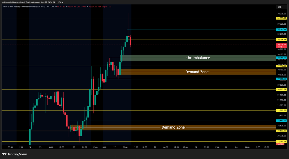 SteeleTavish's tweet photo. ***QQQ***
- Price reached new ATH in pre market trading (737.60)
- Waiting to see if price will retrace further down after seeing the 8am hourly candle
- Would like to see the gap below us tapped (or filled) today to give some rebalance to price
- No heavy data today

***REMAINING GAPS***
- 731.50 ~ 730.74
- 721.18 ~ 715.60
- 704.00 ~ 702.61
- 696.64 ~ 694.78
- 674.85 ~ 672.19
- 602.12 ~ 588.59
- 560.91 ~ 556.03
- 496.27 ~ 488.03
- 436.30 ~ 435.22

***Key levels/zones (QQQ)***
- all key levels/zones marked out on chart

----------------------------------------------------------
***NQ***
- Price hit new ATH during the 8am hour (30380.00)
- 8am hourly candle showing strong bearish presence heading into market open
- Overall trend still strongly bullish

***REMAINING GAPS***
- 29,672.00 ~ 29,540.00
- 28,245.25 ~ 28,213.25
- 26.990.75 ~ 26,984.75

***Key levels/zones (NQ)***
- all key levels/zones marked out on chart

----------------------------------------------------------
***ECONOMIC DATA***

10:00am
- Richmond Manufacturing Index

----------------------------------------------------------
***VIX***
- below 17 heading into market open 
- price still consolidating here on the 1hr chart
- setting alerts to the upside for possible breakout move

----------------------------------------------------------
***DXY***
- Price still in range here between 99.50 and 98.95
- watching for break above 99.18 for upside move 
- watching break below 98.5 for downside move to fill the gap

$QQQ $NQ $NVDA $MU $SPY $SPX $ES