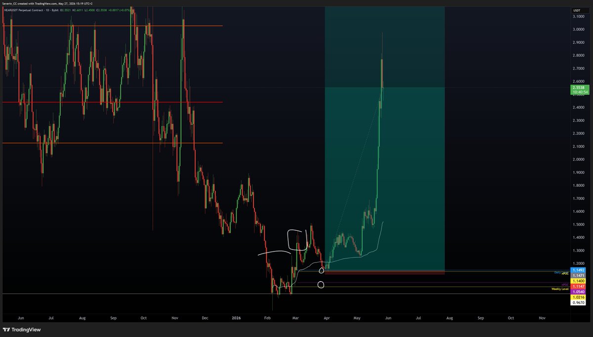 SeverinJutte's tweet photo. 2 months ago i shared this long trade setup on $NEAR 📈

We caught the absolute lows on this one for a massive pump. 
All shared in advance publicly for massive gains. 

#CCPool #trading #crypto #Altcoins

@ChartChampions @CCPool_Daniel https://t.co/TlIgQSSvEp