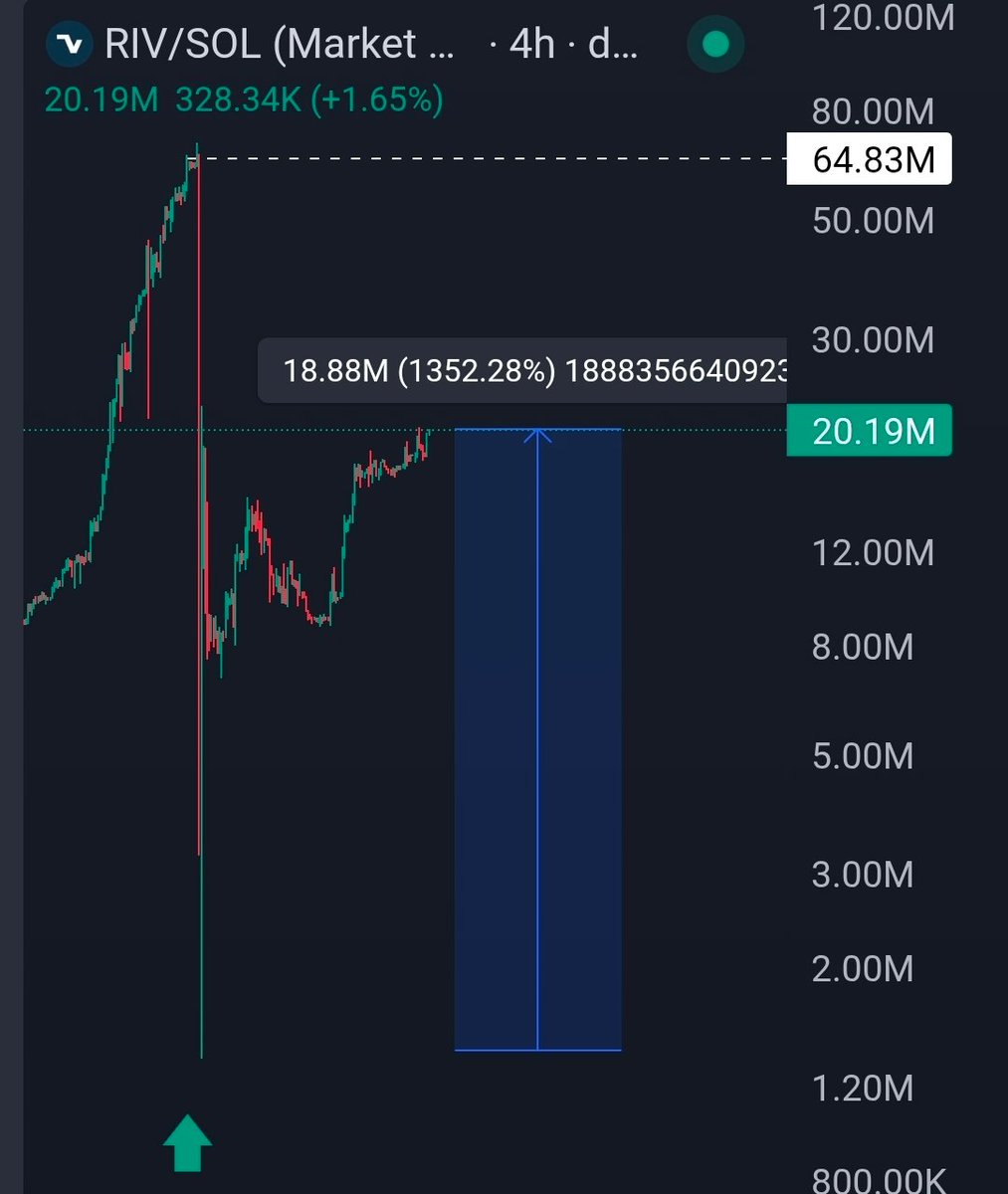 Degen_Hardy's tweet photo. $RIV is making another strong push toward ATH territory. 🚀

Buy pressure continues increasing, fresh wallets keep flowing in, and more holders are locking supply through staking.

Circulating supply keeps getting squeezed… and scarcity is where explosive price action begins. 👀

The BitMart listing now opens the door to an entirely new layer of retail exposure and liquidity.

This still feels like early positioning before the next major expansion phase.

A lot of people are going to look back wishing they accumulated under $10M market cap.