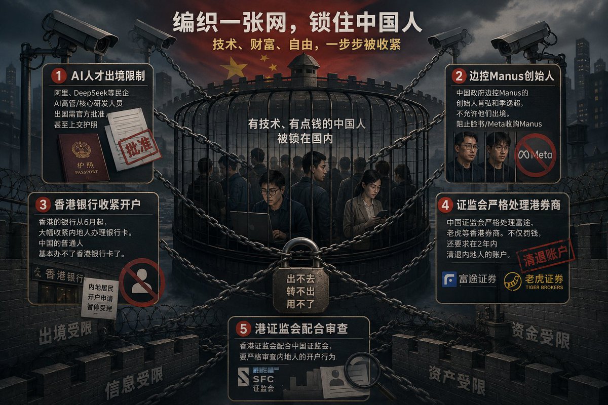 haha5185's tweet photo. 很多中国人骗自己：中国没有变，还是和胡锦涛时期一样。或者即使有变，也没有那么严重
以下是最近发生的事件：
https://t.co/JWT5swemPm人才出境限制：阿里、DeepSeek等民企AI高管/核心研发人员出国需官方批准，甚至上交护照。
https://t.co/sTdKK6op22政府边控Manus的创始人肖弘和季逸超，不允许他们出境。阻止脸书/Meta收购Manus。
https://t.co/4GVkpQXBix的银行从6月起，大幅收紧内地人办理银行卡。中国的普通人基本办不了香港银行卡了。
https://t.co/2L9vUvgkEw证监会严格处理富途、老虎等香港券商。不仅仅是罚钱，还要求在2年内清退内地人的账户。
https://t.co/BefOptbG9o证监会配合中国证监会，要严格审查内地人的开户行为。
——这些事情是环环相扣的，要编成一个网，要把中国人（特别是有技术、有点钱的）锁在国内。