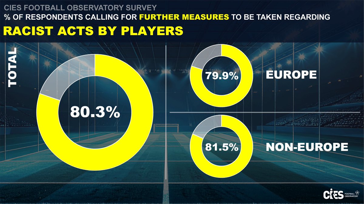 CIES_Football's tweet photo. #CIESFootballObservatory survey
A higher proportion of respondents call for action concerning RACIST ACTS than regarding SEXIST ACTS by both fans &amp; players ❗️
What do you think ❓ https://t.co/pJjdugXYwa