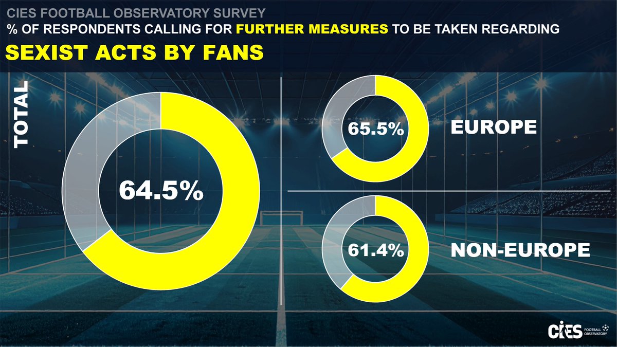 CIES_Football's tweet photo. #CIESFootballObservatory survey
A higher proportion of respondents call for action concerning RACIST ACTS than regarding SEXIST ACTS by both fans &amp; players ❗️
What do you think ❓ https://t.co/pJjdugXYwa