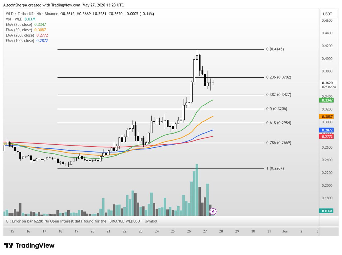 @AltcoinSherpa ayaa tweet muhiim ah ka qoray $WLD