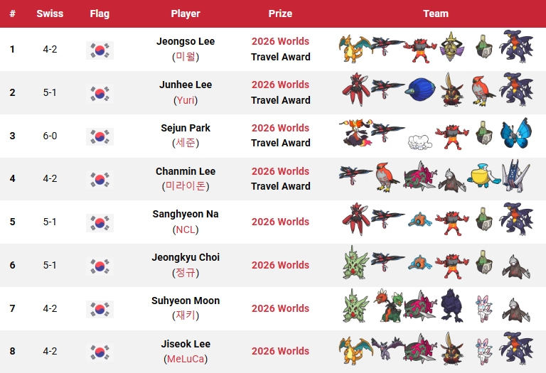 VGCVictoryRoad's tweet photo. These are the top 16 teams from the 2026 Trainers Cup! 🇰🇷🏆 #PTC2026

📍 Seoul, South Korea
🗓️ 24–25 May 2026
🎮 VGC Regulation Set M-A
📄 6 Swiss rounds + top 16
👥 64 qualified players
🏆 Won by 🇰🇷 Jeongso Lee (@crystal_0302)

📖 All info: https://t.co/VssVKIWbx3 https://t.co/JLvULNTQMH