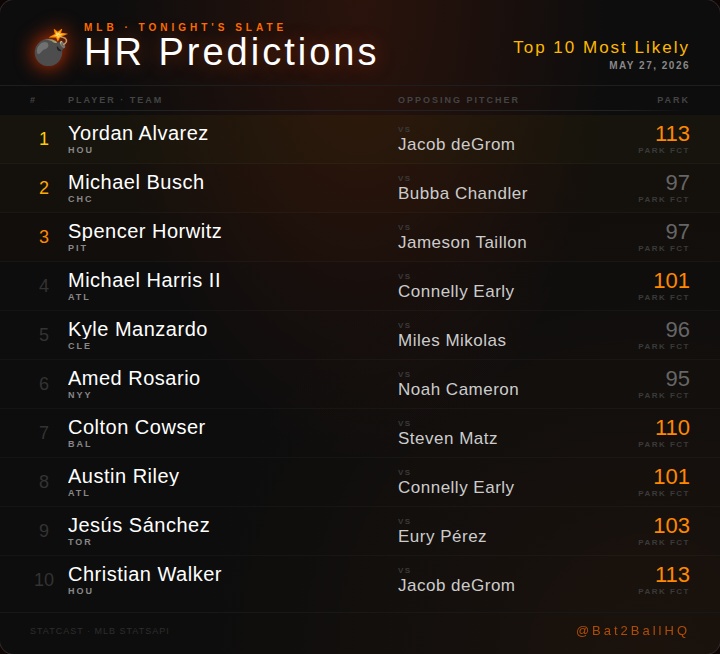 Bat2BallHQ's tweet photo. 💣 Tonight's top HR candidates

Yordan &amp; Walker both vs deGrom at Globe Life (113) 👀 Harris II &amp; Riley stacking at Fenway (101). Cowser at Camden (110) for the third straight day on the list.

Who goes deep tonight? 👇

#MLB #HomeRun #HotHitters #DFS #YordanAlvarez #Bat2BallHQ https://t.co/oS1Sel05GB