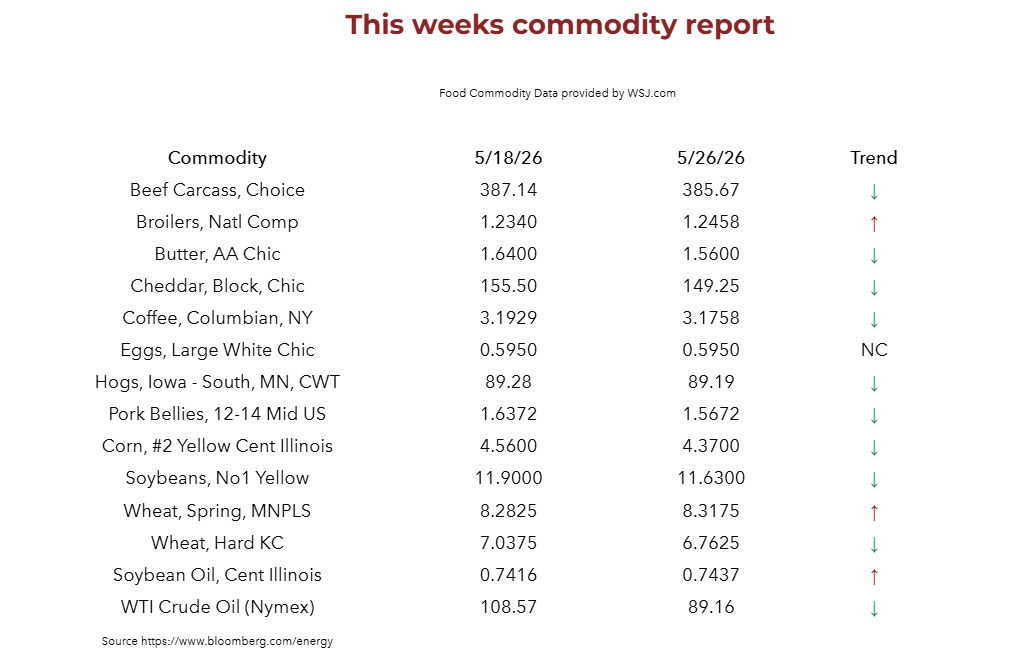 Team4_Foods's tweet photo. This weeks foodservice commodity report. https://t.co/kkqgSteVSz Contact Team Four Foods to find out how to lower your food costs. 1-888-891-3103 #commodity #food #T4 https://t.co/lVZ2vIkSN2