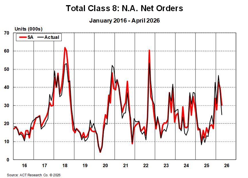 actresearch's tweet photo. [May State of the Industry: NA Classes 5-8 Update] - April Class 8 Orders Totaled 25k Units

Read more from the update here: https://t.co/nOOgz5By2W https://t.co/lRBvWBXswl