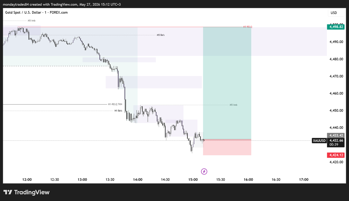 TradesMonday's tweet photo. Xauusd longs,
breakeven with partials https://t.co/35gmHOtKTT
