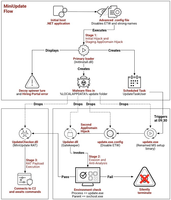 Nav_the_Sham's tweet photo. Nimbus Manticore (aka Screening Serpens and UNC1549), an Iranian state-sponsored threat actor, has been attributed to a campaign using lures impersonating organizations in the aviation and software sectors across the United States, Europe, and the Middle East. With a new backdoor codenamed `MiniFast` (aka MiniUpdate) that appears to have been developed with assistance using artificial intelligence (AI) being at the forefront of the attack.

`MiniFast` is a fully featured backdoor designed for  long-term persistence and remote command execution. Allowing it too:
• communicate with a C2 Server over HTTP
• upload command execution results
• exfiltrate files
• download additional payload from the server. 
• beacons basic system information to the operator

A trojanized Zoom installer was used as part of the attack sequence to launch the binary that then leverages `AppDomain` hijacking the system to deploy `MiniFast`. With it being sent through a phishing emails that used fake meeting invitations. The backdoor also supports the ability to update the polling interval and jitter value applied to beacon intervals to randomize the  frequency with which commands are retrieved from the server.

The development also comes as Iranian hackers are suspected to have conducted a series of attacks aimed at tank readers at gas stations. While the incidents did not cause physical damage or harm, they have sparked concerns that such access could potentially cause gas leaks to  go undetected or create other risks to critical infrastructure.
#ThreatIntel #Cyber #CyberSecurity #CyberSecurityNews #APT #IranAPT #IranWar

https://t.co/JqNXOsLtWH