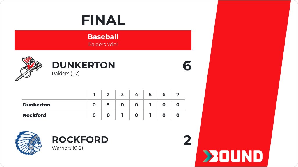 DunkertonCSD's tweet photo. Baseball (Varsity) Score Posted - Dunkerton Raiders defeat Rockford Warriors 6-2. https://t.co/7CncEf8GdQ https://t.co/cQf0fYhiaV