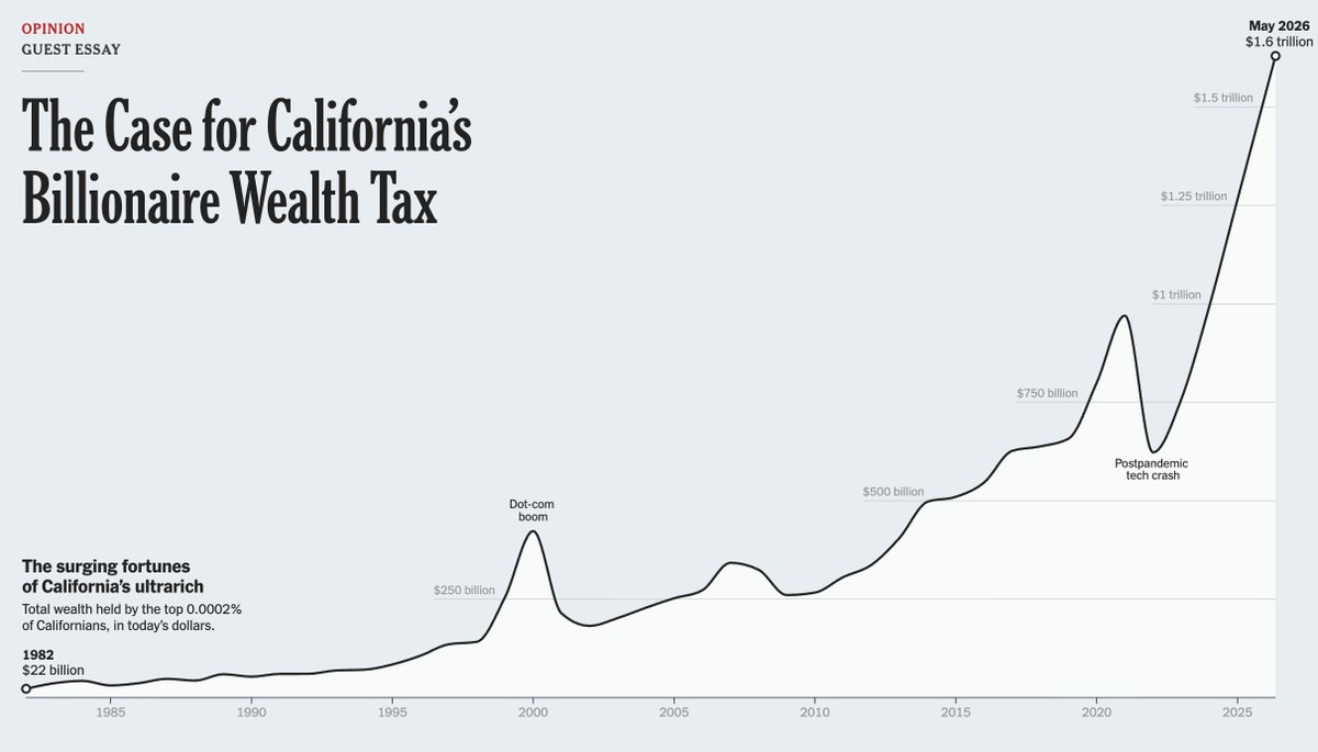 dalesmm's tweet photo. El @nytimes publica una nota sobre los millonarios de California, en donde avanza un impuesto a las grandes fortunas. 
Aún si les cobraran ese 5% que se discute, la mega riqueza de estos tipos seguiría creciendo exponencialmente. https://t.co/DHeA3eLZNk