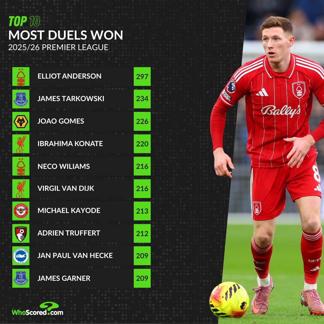 WhoScored tweet media