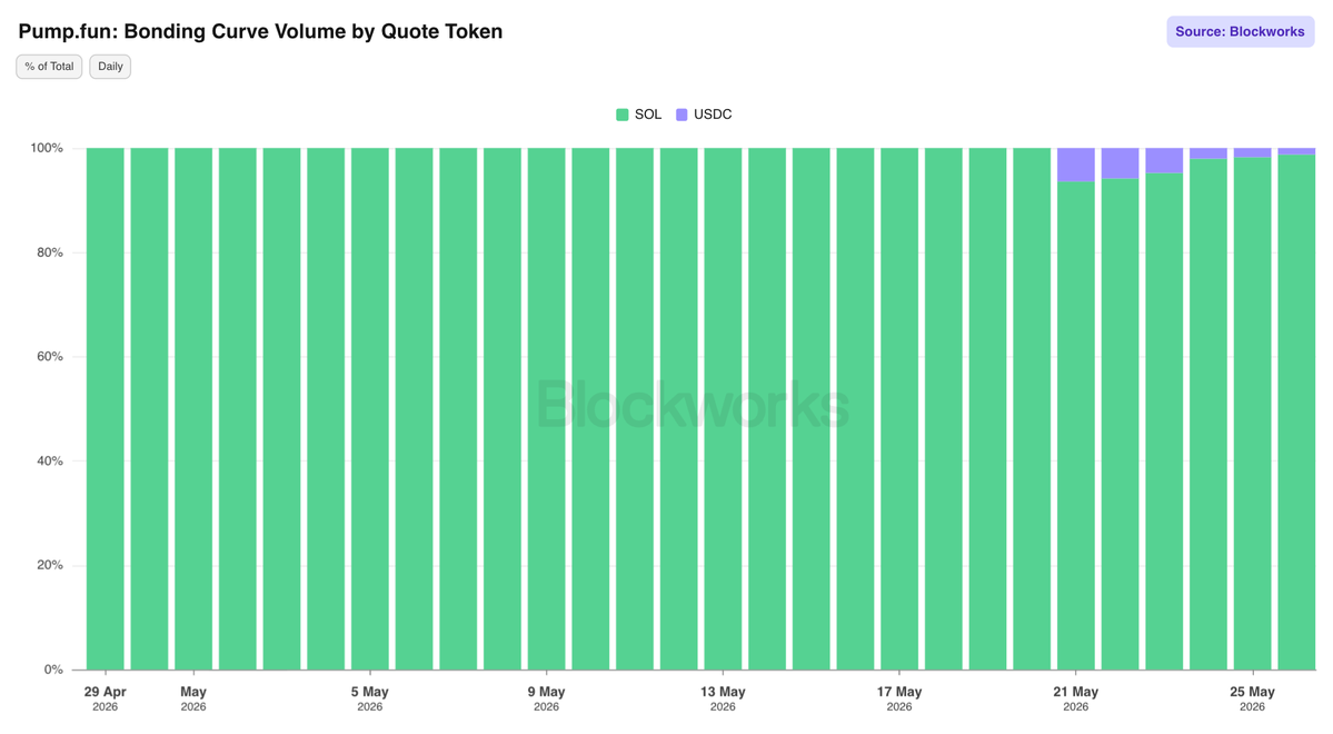 0xSharples's tweet photo. Despite all the attention it got, after a few days, only 1% of the bonding curve volume on Pumpfun is from pools quoted in USDC

Of the 27.5k tokens launched yesterday, only 334 used USDC as their quote. https://t.co/e67TVJns39