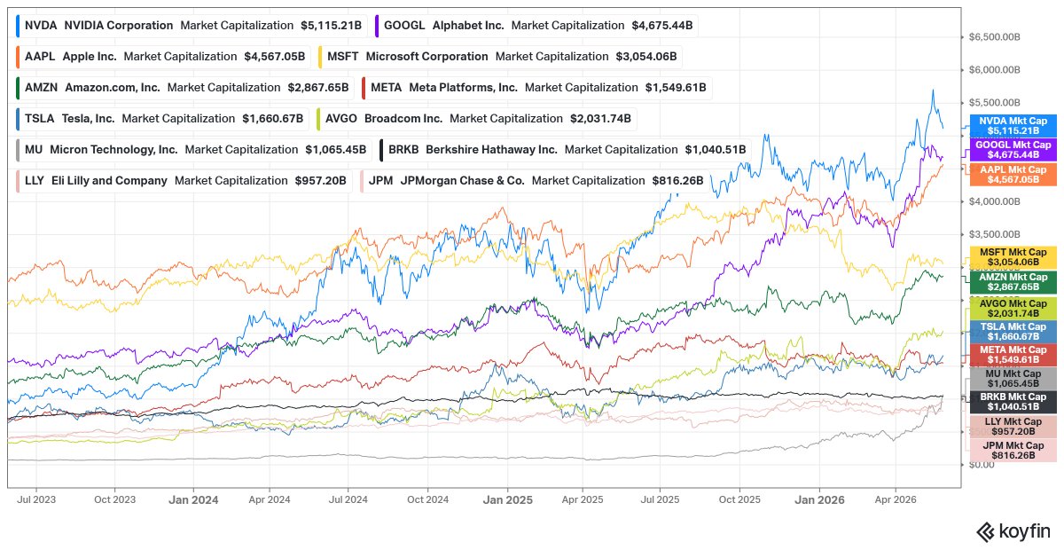 MikeZaccardi's tweet photo. $MU now worth $30 billion more than Berkshire Hathaway @Koyfincharts https://t.co/tzUkOIwN5S