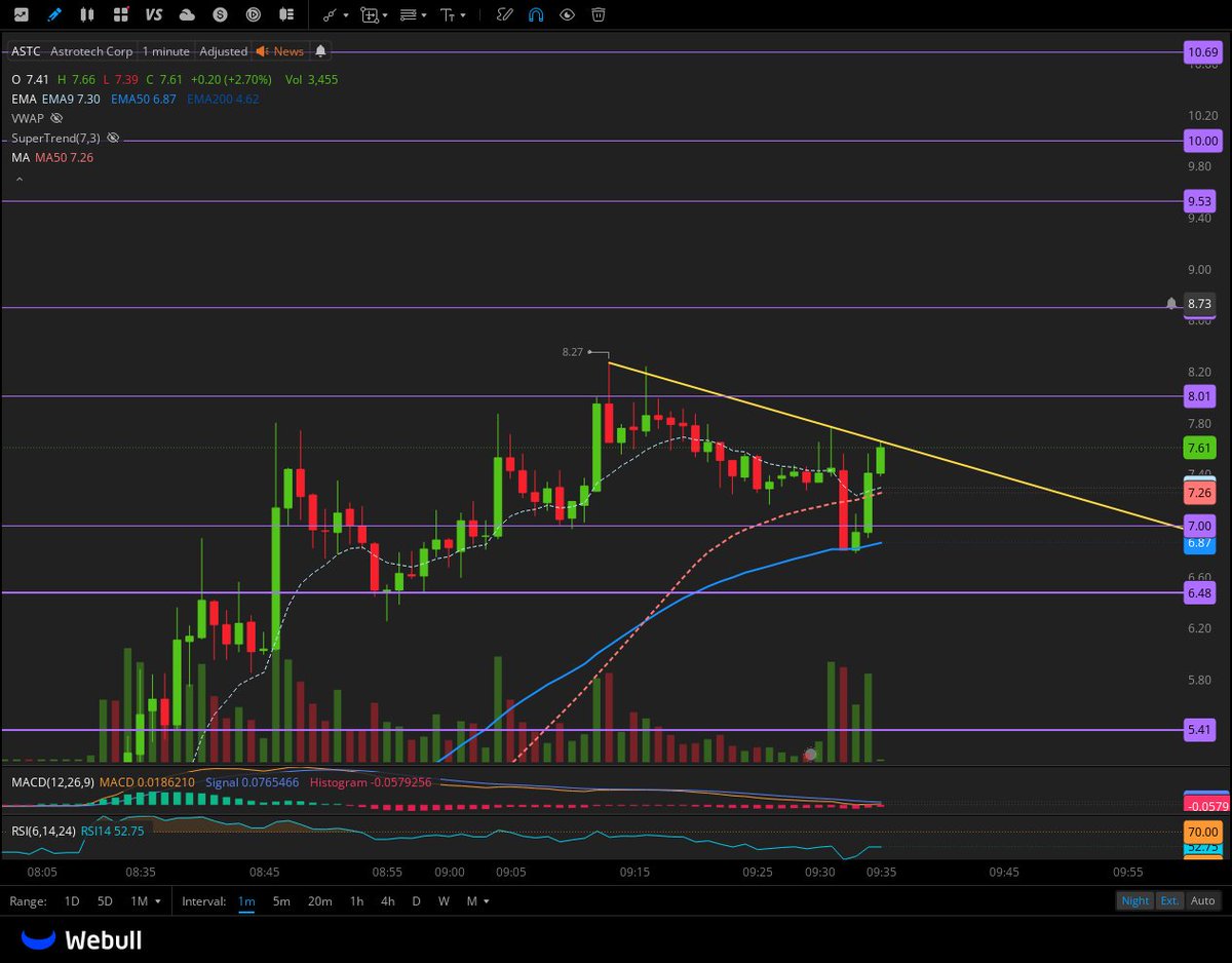 $ASTC on watch here for Downtrend breakout 
 [📷](https://pbs.twimg.com/media/HJVF5VQXYAMb28s.jpg)