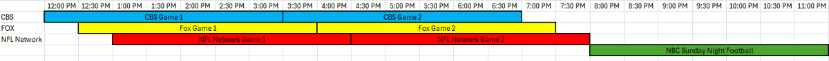TylerMeinerding's tweet photo. Hear me out... 

Kickoff NFL Sunday's at Noon and stagger the starts so halftimes don't line up https://t.co/cLFGvltIVJ