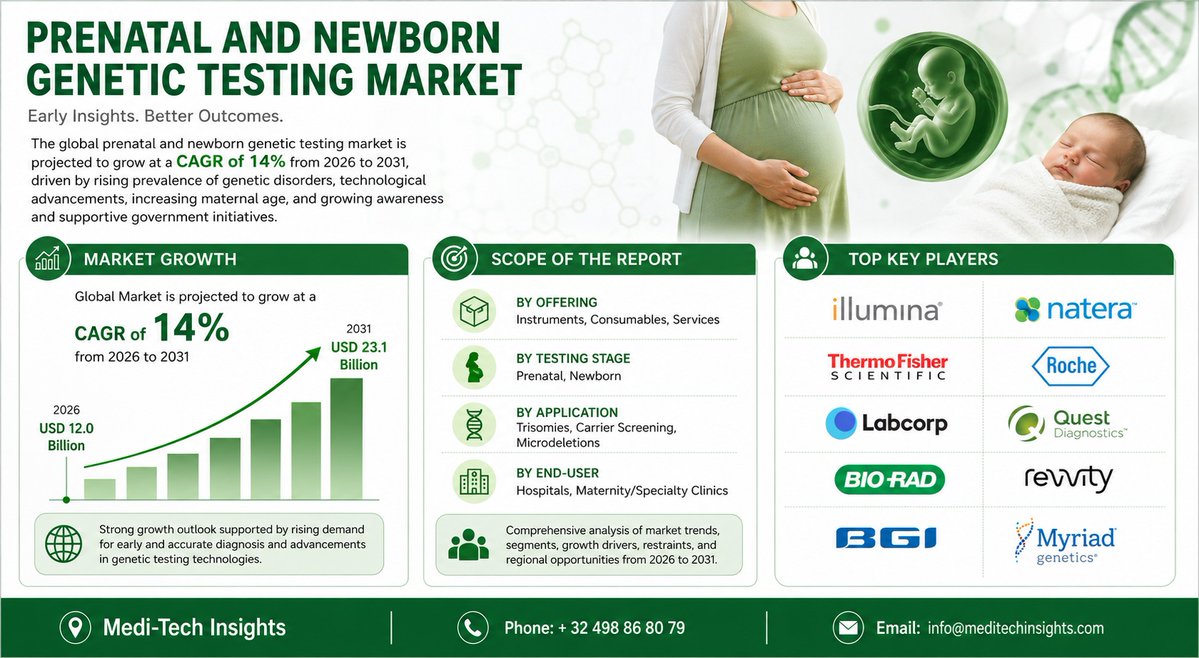 MediTechInsight's tweet photo. 🧬 Global Prenatal and Newborn Genetic Testing Market to Grow at 14% CAGR from 2031

📥 https://t.co/jWCBr0cISg

#PrenatalTesting #NewbornScreening #GeneticTesting #Diagnostics #Biotechnology #Genomics #PrenatalCare #NewbornHealth https://t.co/yuIKZOzM6F