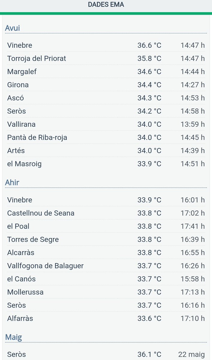 Vakapiupiuu's tweet photo. Quasi 37°
27 #juny2026 es dispara! Quan demà i divendres serien encara superiors! Calor desbocada!
Isoterma 20 a 22° a 850 hPa. Uns 1.600 m alt. https://t.co/14hELAfc3Y