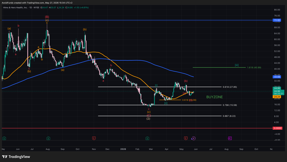 volatile_world's tweet photo. $HIMS facing the 200 WMA last week and now bouncing up towards the 50 Day MA at $24.24. 

Price action is up +4% on the day and the winds are directly:

- Investors want $HIMS to grow back to the broader 0.618 Fib at $27.85. 

Our target for wave 3 remains stable at $40 https://t.co/ezbF45pNZn