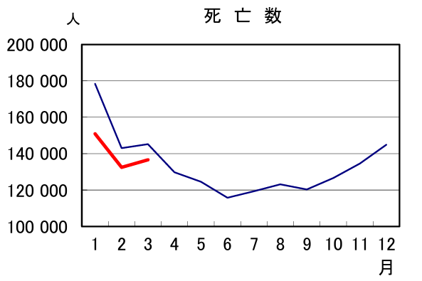 JINKOUZOUKA_jp's tweet photo. 昨日（5/26）
人口動態統計速報（3月分）が公表

1～3月の死亡数
2025年　466,672   
2026年　420,065（-46,607）

私が2022年～の「謎の大量死」を問題視すると「高齢化しているから死亡数が増えるのは当たり前」と、これまで散々言われてきました。

日本は今年から高齢化が止まったのでしょうか？

人口動態統計速報（令和８（2026）年３月分）
https://t.co/yb4ZQzYwTX
