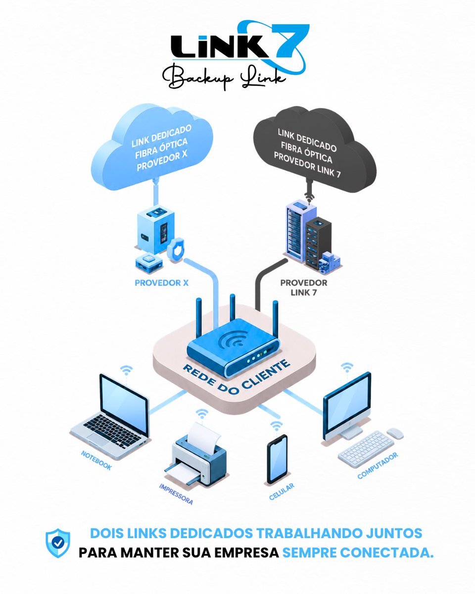 Link7internet's tweet photo. A produtividade da sua empresa começa com uma conexão confiável 📡💙

Conte com soluções que mantêm todos os setores conectados o tempo todo.

#link7 #internetempresarial #linkdedicado #internetcorporativa https://t.co/XpiMMtz4Y2
