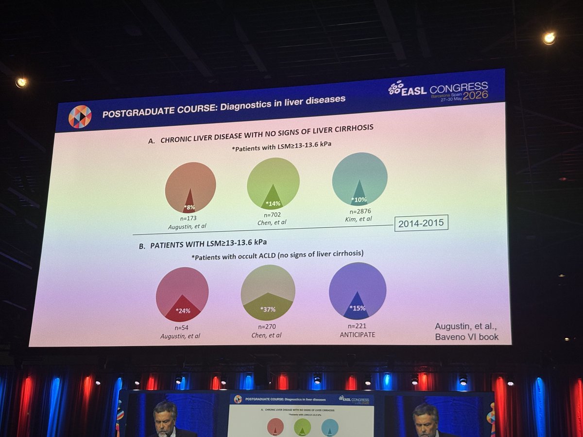 BavenoCoop's tweet photo. 📜 From cirrhosis to cACLD through modern diagnostics 
🗣️ J. Génesca &amp; P. Hytiroglou

Key messages:
🔬 NITs reshaped cACLD — but pathology is NOT dead! ⚠️ Up to 37% with LSM ≥13 kPa have occult cACLD 
💡 Clinicopathologic correlation remains key

#EASLCongress https://t.co/cV9mJCS3Y2
