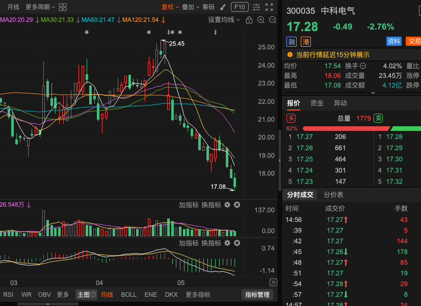 kt6126's tweet photo. 300035 中科电气 行情观察均线位置呈现明显压制，止跌信号仍不明显。短期股价暂时有在均线附近震荡整理的迹象。⚠️目前股价运行于短期均线（5/10日线）附近，呈现一定粘连整理特征：若能依托短期均线获得支撑并放量回升，有望走出震荡区间，修复短期弱势；
若持续受多条均线压制下行，则需警惕继续回落 https://t.co/BPT8GtHrBs