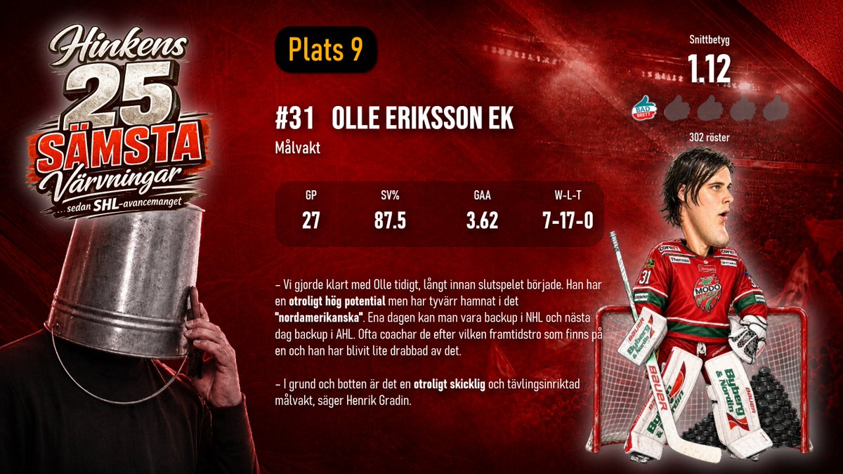 Bad_Brett's tweet photo. [Hinkens 25 sämsta värvningar sedan SHL-avancemanget] Nu är det färdiglekt! Nu är det dags för de riktiga godbitarna. Plats 9, har vi OEEK, en målvakt som föregående säsong hade GAA 4.81, men som Hinken ansåg ha "otroligt hög potential". Tog adjö genom att veva mot fansen på X. https://t.co/h6QsTsotmm