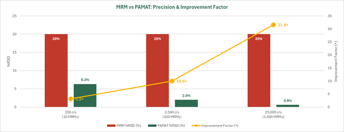 MobilionSystems's tweet photo. PAMAT™ redefines targeted LC-MS/MS. Enabled by SLIM integration with a triple quad, it accumulates ions in parallel, separates them by mobility, and aligns acquisition to mobility-resolved ion packets for scalable, high-precision quantitation.
#Trailblazers2026 #PAMAT #LCMSMS https://t.co/RpyO4FkmHm