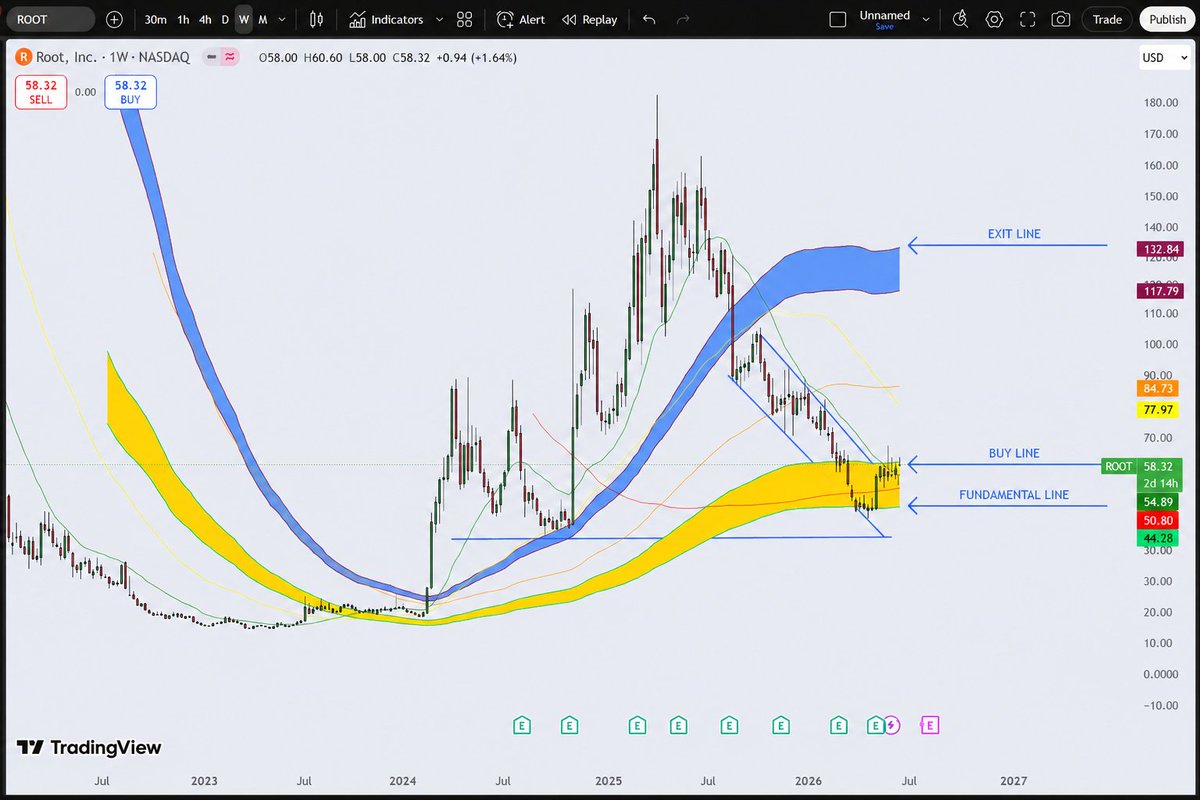 CompoundWithM's tweet photo. • Look at the setup.
→   Fundamental line: $50
→   Buy line: $58
→   Exit line: $132
From $58 to $200 = 240% upside 🎯                      
• With a market cap of just $900M, a share float of only 12 million, and short interest around 14%, the setup looks highly asymmetric. https://t.co/rOJSMkA4xt