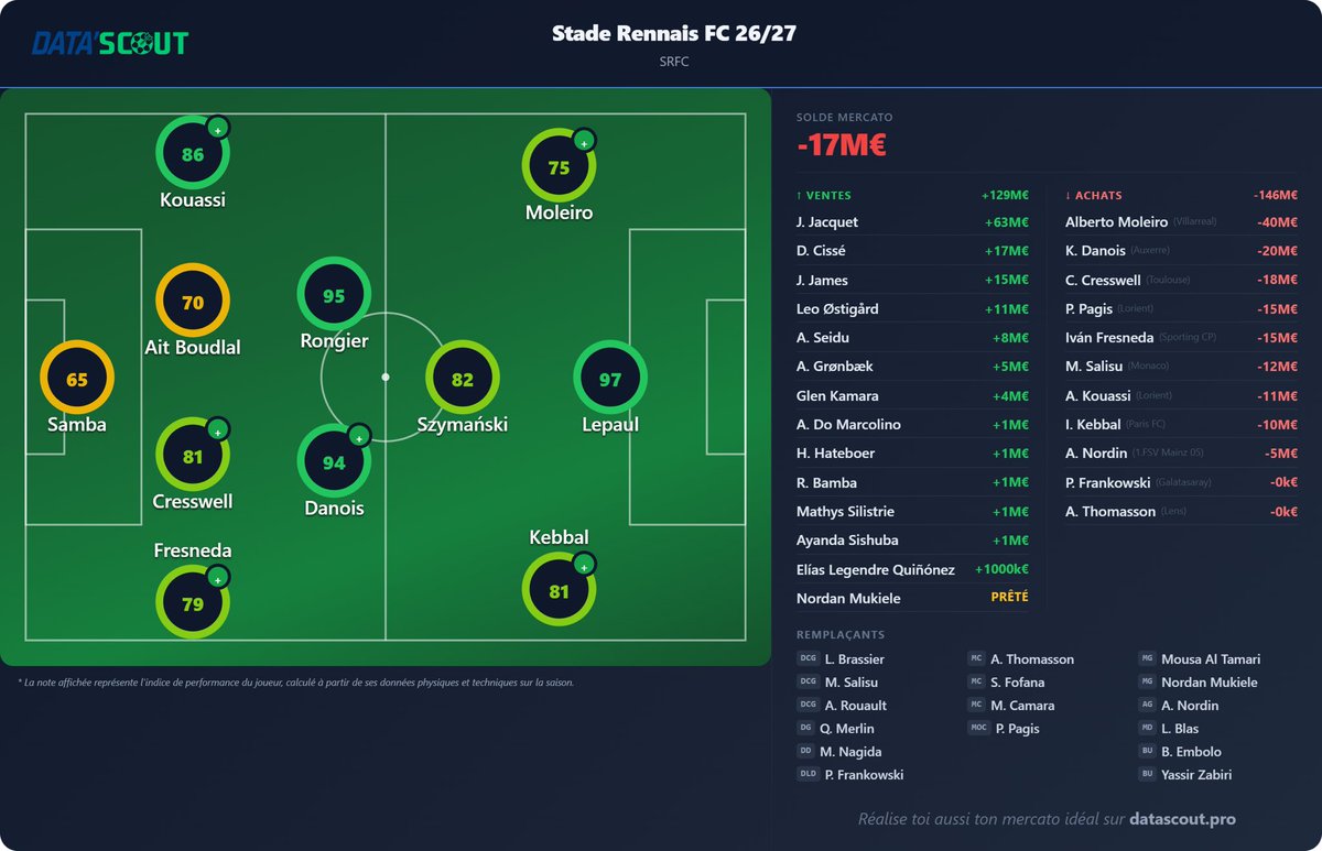 techsob_06's tweet photo. Mercato idéal pour le #SRFC avec un petit kiff sur Moleiro qui a tres peu de chance d’arriver https://t.co/KjBTa2cAmA