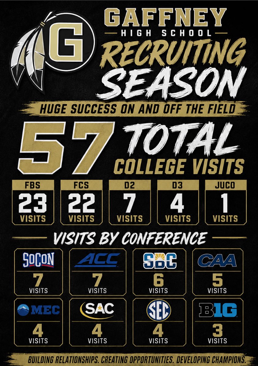 Gaffney Football tweet media
