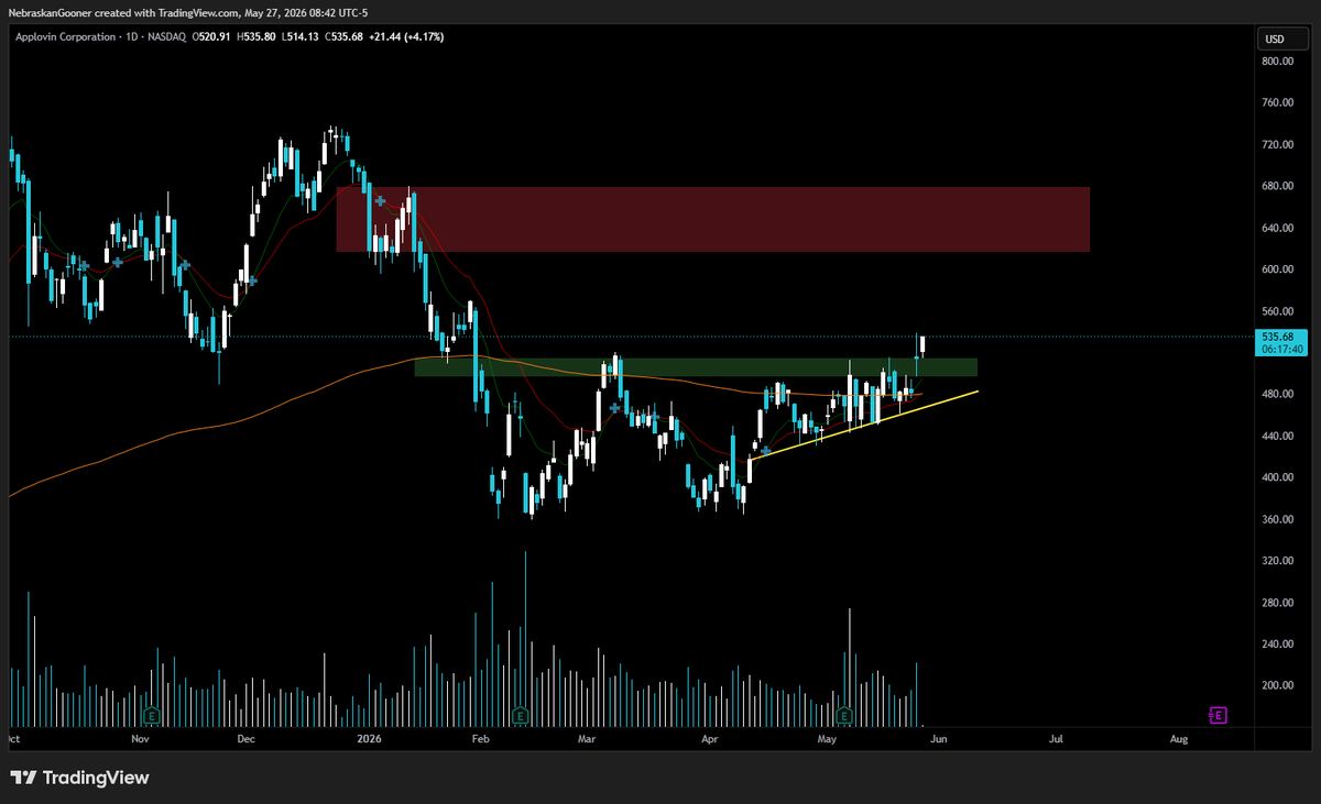 Nebraskangooner's tweet photo. $APP

Looks headed back above $600 as long as it maintains this support. https://t.co/4iGk5JBLWC