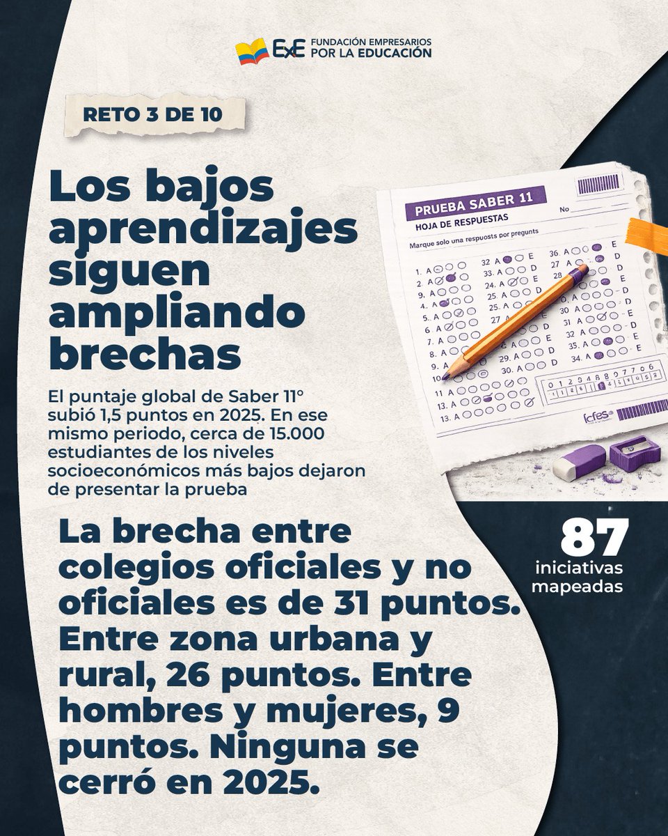 Fundacion_ExE's tweet photo. Los resultados de las pruebas Saber 11° 2025 reflejaron una realidad no tan esperanzadora: áun persisten brechas importantes en los procesos de aprendizajes. ¿Qué proponen los candidatos ante este desafío? Desliza y entérate cómo lo abordan.

Te presentamos el reto No 3

Recuerda que debemos entablar esta conversación para que Colombia pueda dar un salto en educación de calidad.

#Educación #Elecciones2026 #Presidente2026 #ColombiaEduca