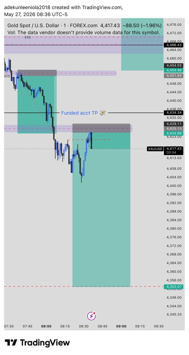 GoldenPearlSam's tweet photo. Ever since I settled for smaller RRs like 1:4, 1:5, and at most 1:10, my win rate has increased from 20% to 50%. I’ve always been a good trader, but I used to sit back and watch big profits turn into losses. I learned the hard way. Anyways Gold don deliver. https://t.co/RkzCh9Drxu