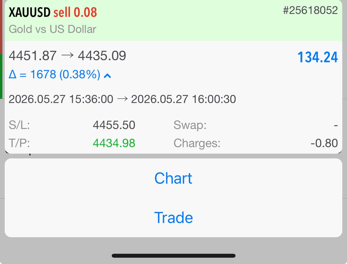 GoldenPearlSam's tweet photo. Ever since I settled for smaller RRs like 1:4, 1:5, and at most 1:10, my win rate has increased from 20% to 50%. I’ve always been a good trader, but I used to sit back and watch big profits turn into losses. I learned the hard way. Anyways Gold don deliver. https://t.co/RkzCh9Drxu