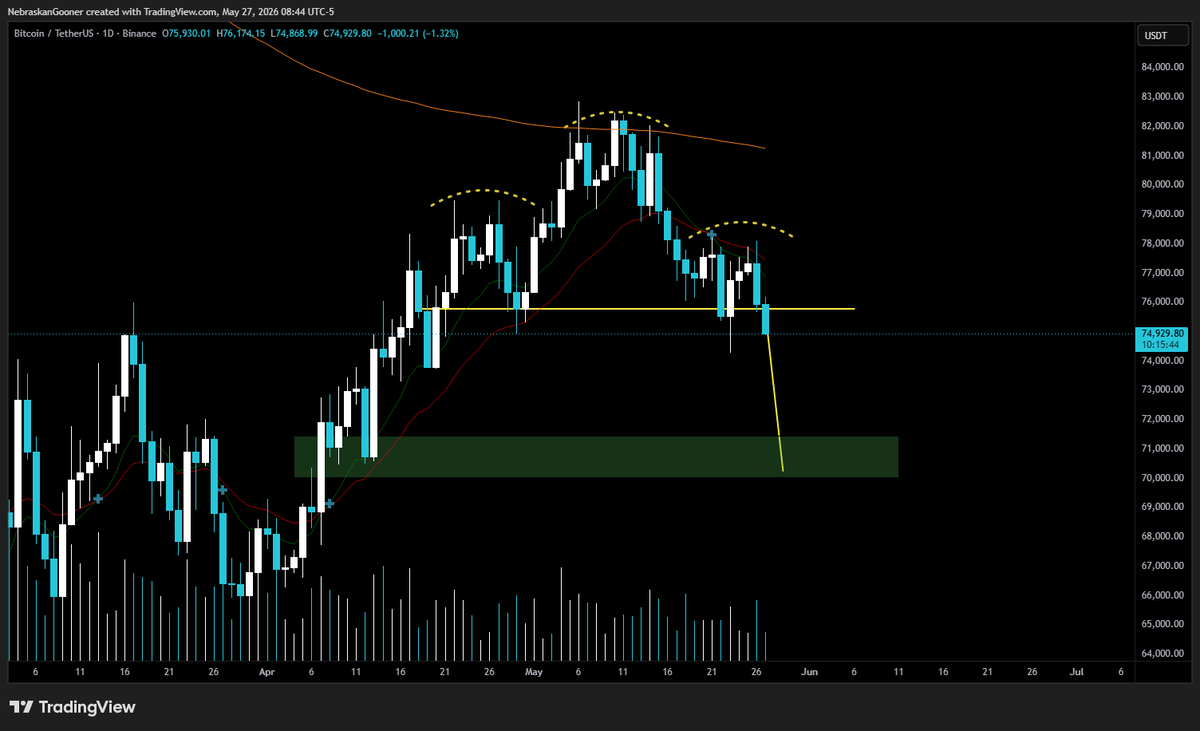 Nebraskangooner's tweet photo. #Bitcoin 

Head and shoulders structure breakdown would yield a measured target at $71,000 support area. https://t.co/QwkNlORCCf