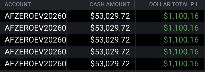 PodFutures's tweet photo. NY AM $1100 Win | 2R 

Such a clean trade lower to LOD

Picked up some @Alpha_Futures_ evals on the 50% off deal they had and passed them today

No more trying to pass evals quick, they will run ur pockets dry😹 https://t.co/YlbW5xsRMj