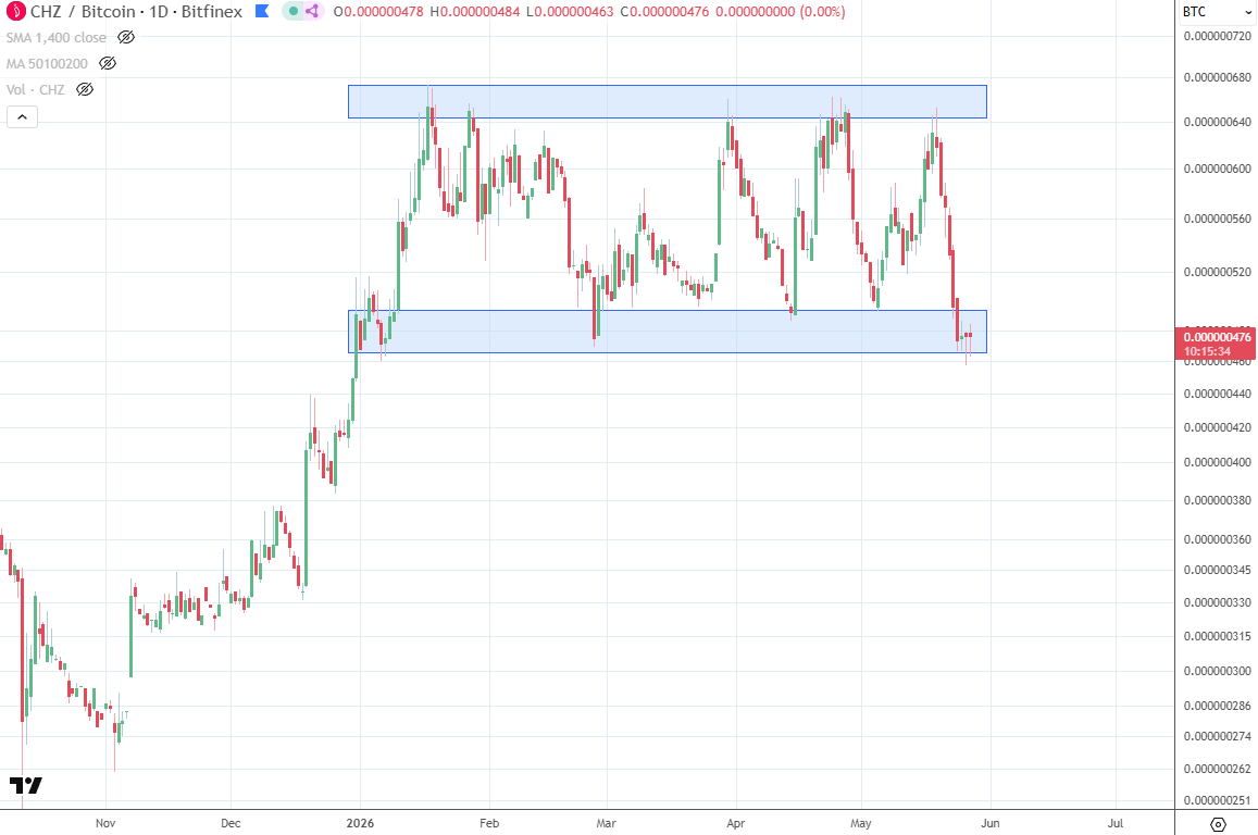 ChrisOtt's tweet photo. $CHZ: Went down 30% in just seven days and has since traded below 50 Sats. Not exactly what we wanted to see, although it is technically still around support, it also bounced from 47 Sats in January and February. Previous bounces from the current area were much faster though. https://t.co/pKtOliSZRt