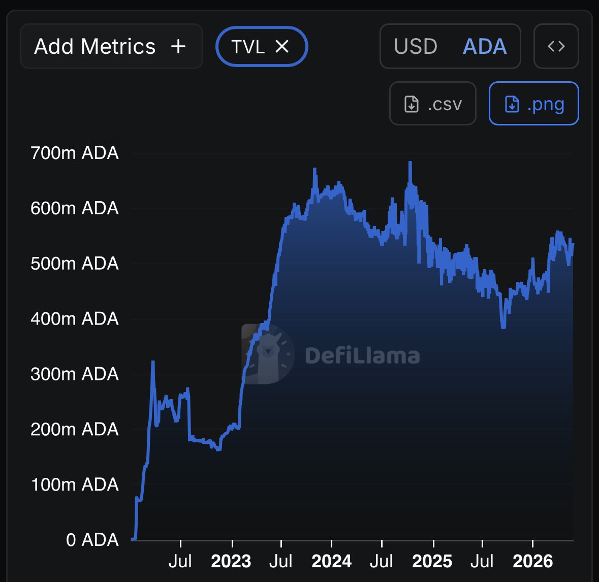 TapTools's tweet photo. JUST IN: Cardano TVL is on the verge of a major breakout.

DeFi activity continues climbing as liquidity flows back into the ecosystem. https://t.co/bbPsIFyKEa