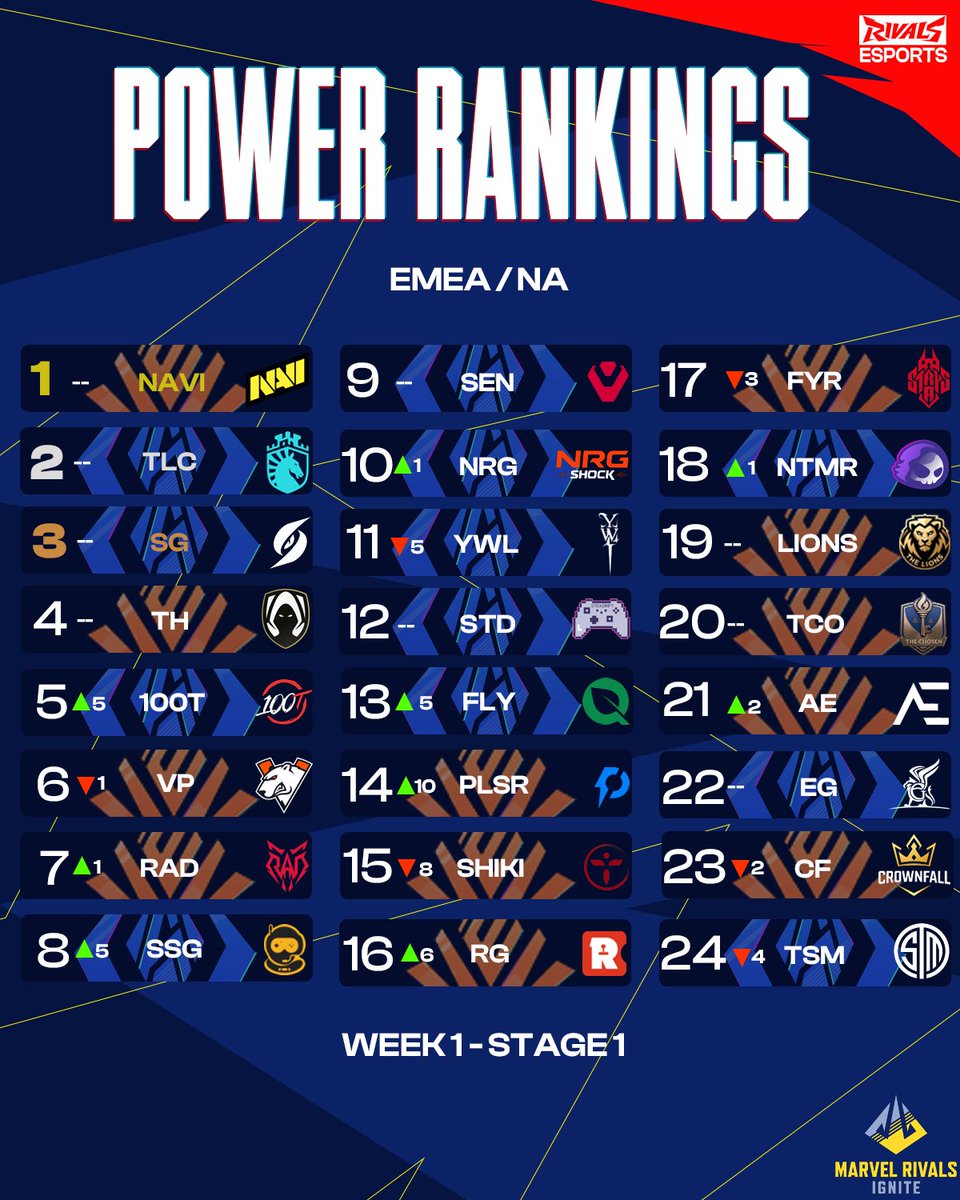 MRivalsEsports's tweet photo. It's nice to be back, Rivals. 🔥
Things are heating up in Stage 1 of Ignite in EMEA and NA... here are our Power Rankings based on Roster Changes and Match Results!

We can't wait to see which teams end up on top!
Let us know what you think 🫣 https://t.co/9Tbs1WVy2e