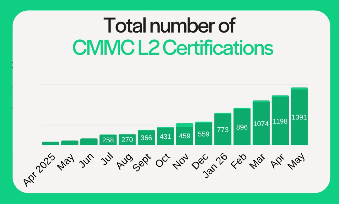 secureframe's tweet photo. The CMMC ecosystem hit notable milestones this month, including nearly 1,400 Level 2 certified orgs.

But the bigger story from the May Cyber AB Town Hall is that many orgs relying on ESPs &amp; MSPs may be incorrectly scoping their L2 assessment.

Recap: https://t.co/pQDvpIzgho https://t.co/AxXP1pmprD