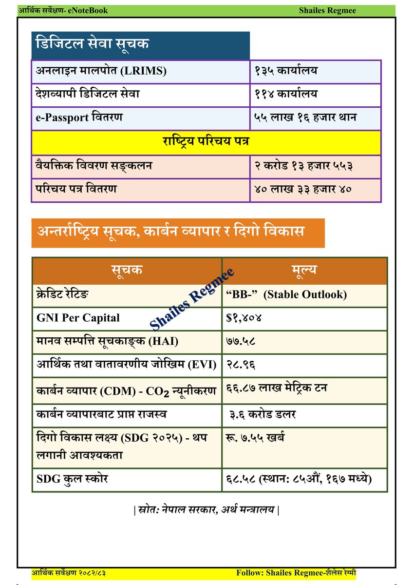 Shailes_regmee's tweet photo. ◾️आर्थिक सर्वेक्षण २०८२-८३  (Part:2)

[*बाकी क्रमशः ……] https://t.co/U8f8n2Bmr5