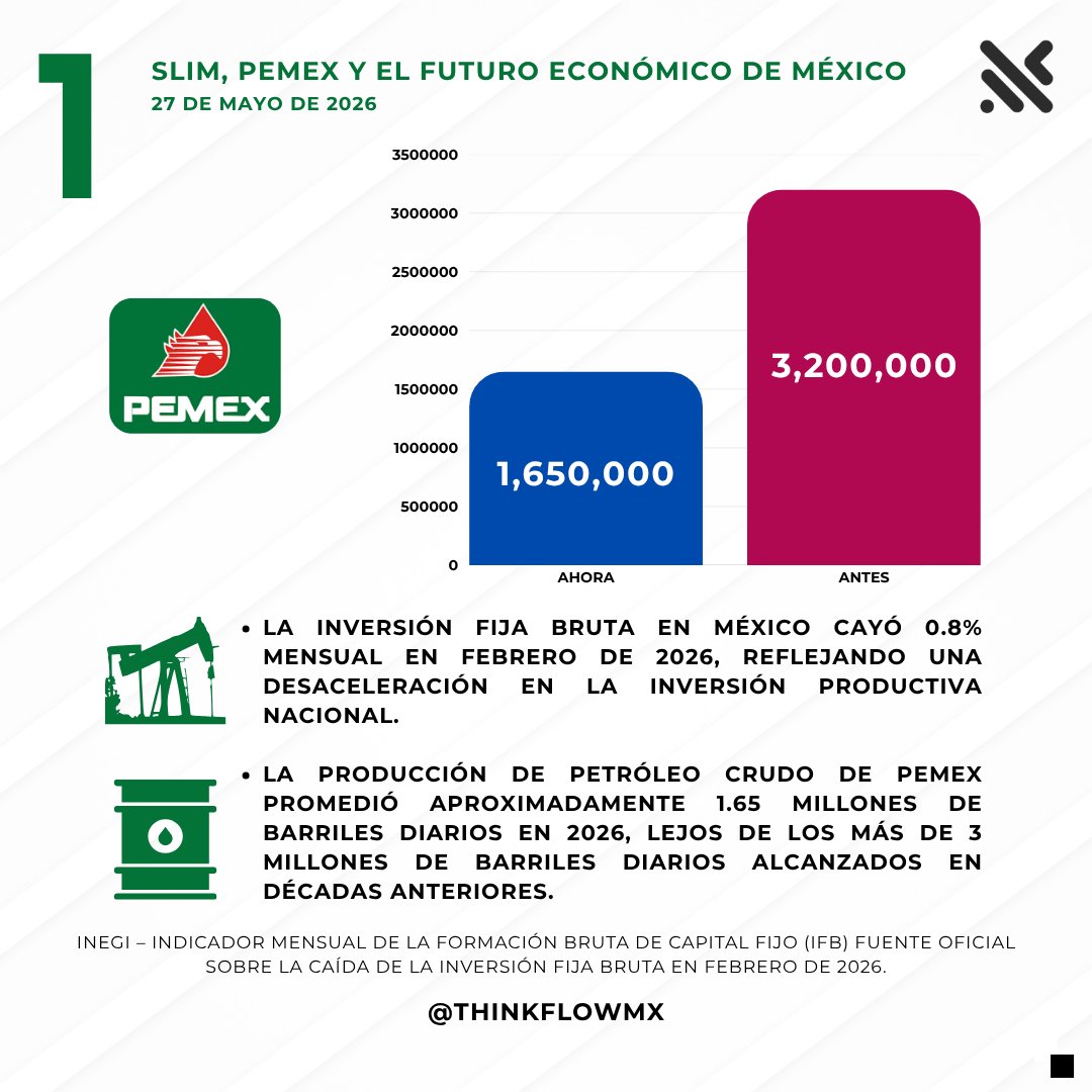 ThinkFlowMx's tweet photo. 📉🇲🇽 SLIM, PEMEX Y EL FUTURO ECONÓMICO DE MÉXICO

La discusión ya no solo gira sobre crecimiento económico… sino sobre confianza, estabilidad y capacidad de ejecución institucional.

#ThinkFlow #CarlosSlim #Pemex #PlanMéxico #Economía #México #Inversión #TMEC #OpiniónPública https://t.co/lwt1YLkrEb