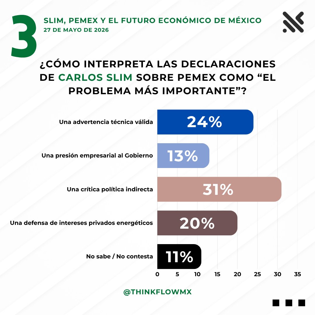 ThinkFlowMx's tweet photo. 📉🇲🇽 SLIM, PEMEX Y EL FUTURO ECONÓMICO DE MÉXICO

La discusión ya no solo gira sobre crecimiento económico… sino sobre confianza, estabilidad y capacidad de ejecución institucional.

#ThinkFlow #CarlosSlim #Pemex #PlanMéxico #Economía #México #Inversión #TMEC #OpiniónPública https://t.co/lwt1YLkrEb